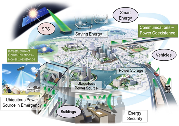 Our Dream : Wireless Power Society Supported by WiPoT